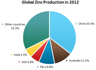 Zinc Market Review